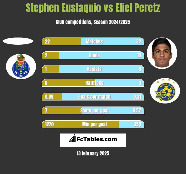 Stephen Eustaquio vs Eliel Peretz h2h player stats