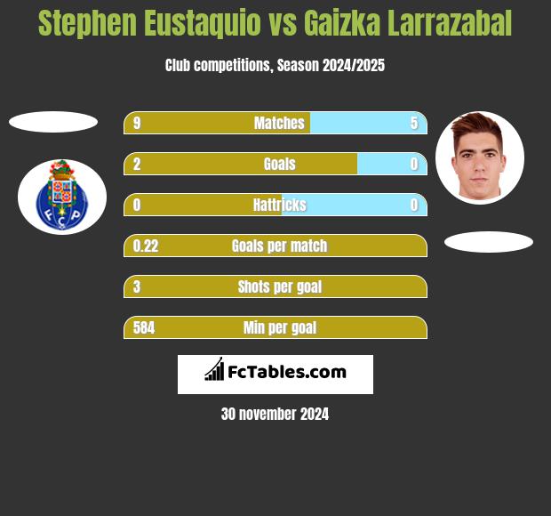 Stephen Eustaquio vs Gaizka Larrazabal h2h player stats