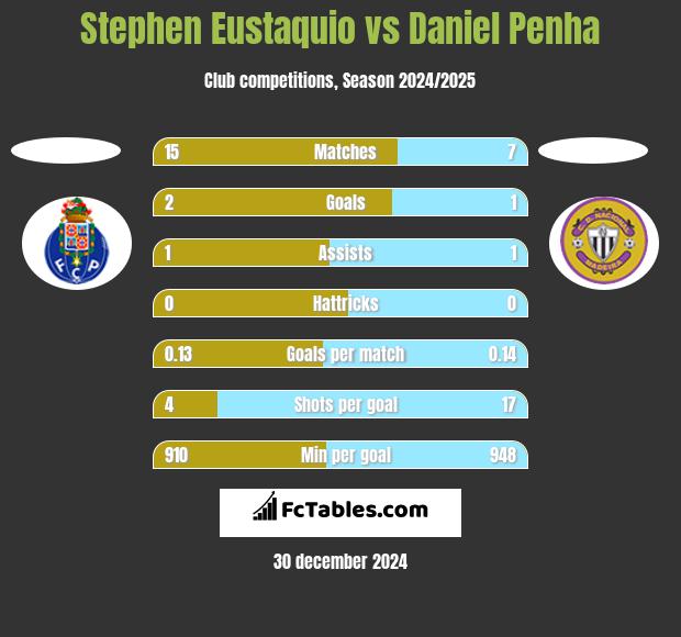 Stephen Eustaquio vs Daniel Penha h2h player stats