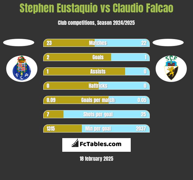 Stephen Eustaquio vs Claudio Falcao h2h player stats