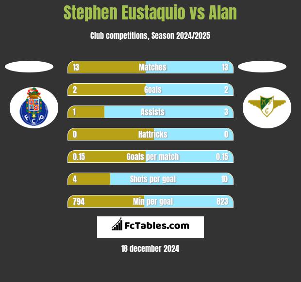 Stephen Eustaquio vs Alan h2h player stats