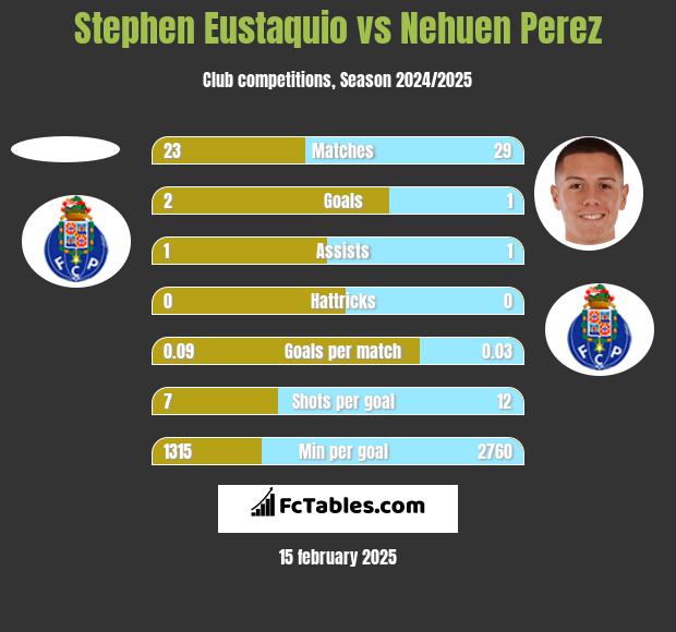 Stephen Eustaquio vs Nehuen Perez h2h player stats