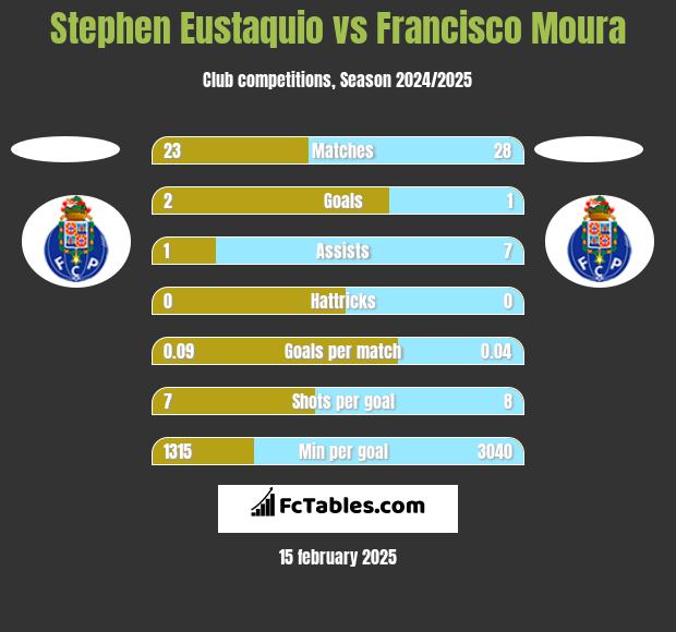 Stephen Eustaquio vs Francisco Moura h2h player stats