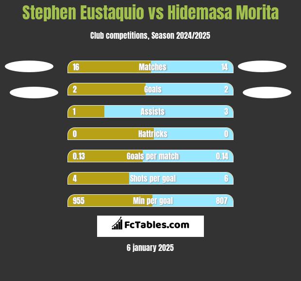 Stephen Eustaquio vs Hidemasa Morita h2h player stats