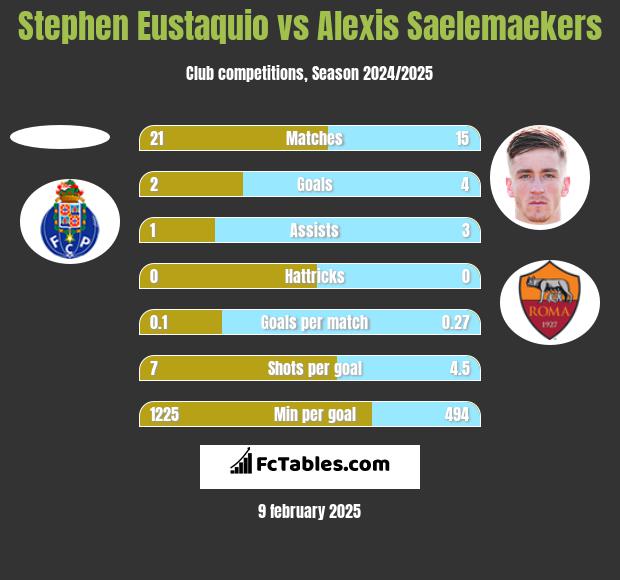 Stephen Eustaquio vs Alexis Saelemaekers h2h player stats