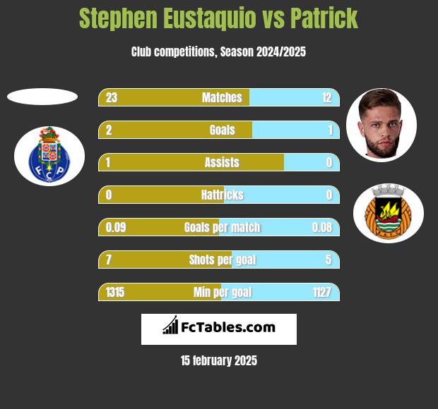 Stephen Eustaquio vs Patrick h2h player stats