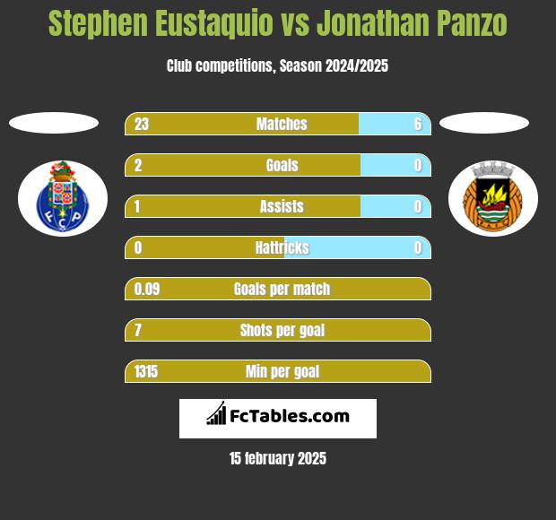 Stephen Eustaquio vs Jonathan Panzo h2h player stats