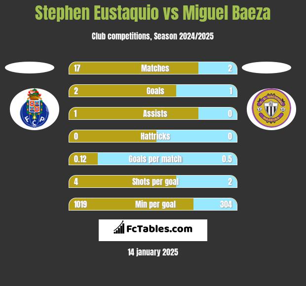 Stephen Eustaquio vs Miguel Baeza h2h player stats