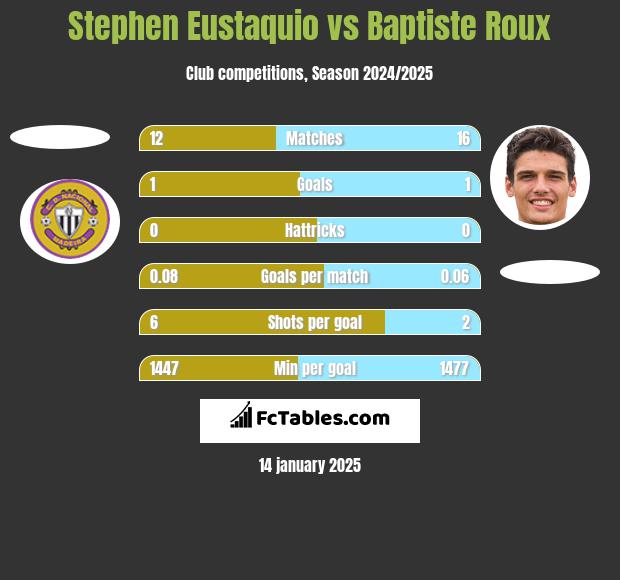 Stephen Eustaquio vs Baptiste Roux h2h player stats