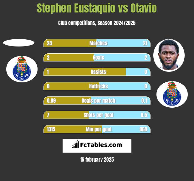 Stephen Eustaquio vs Otavio h2h player stats