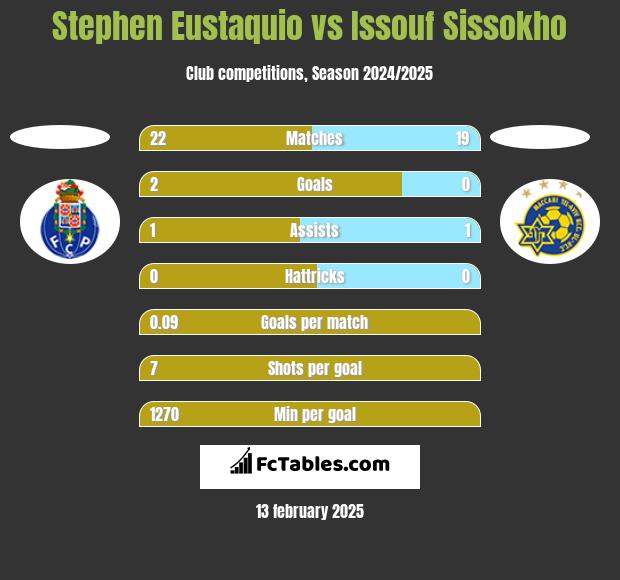 Stephen Eustaquio vs Issouf Sissokho h2h player stats