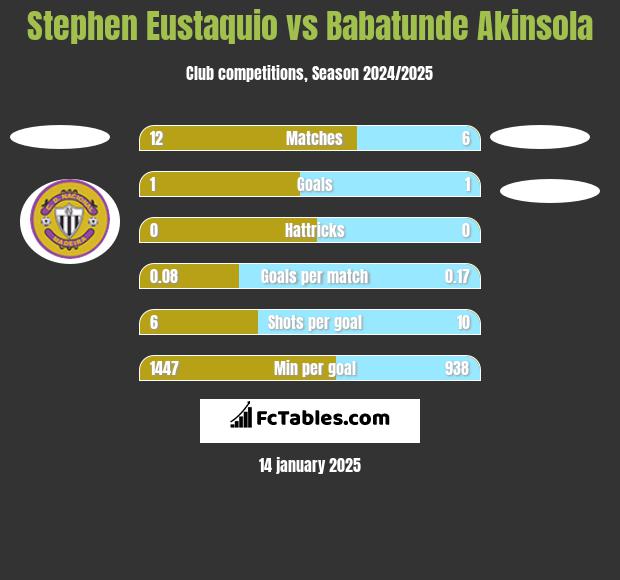 Stephen Eustaquio vs Babatunde Akinsola h2h player stats