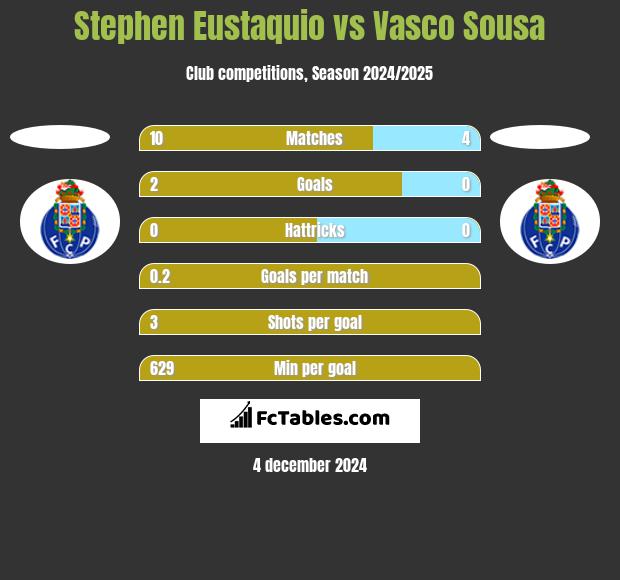 Stephen Eustaquio vs Vasco Sousa h2h player stats