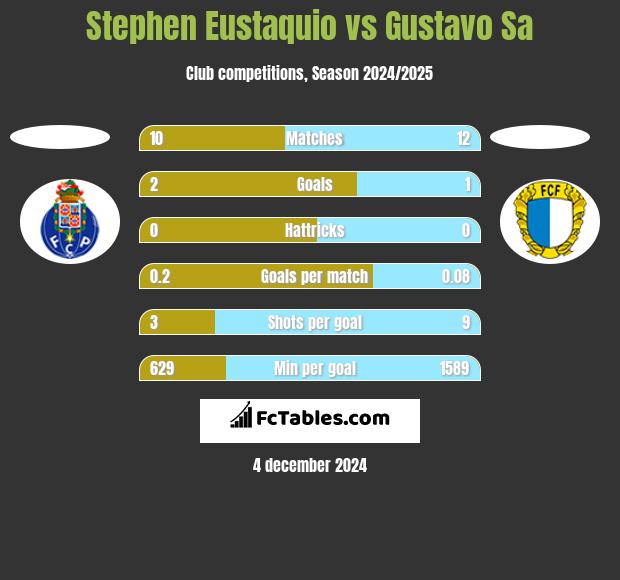 Stephen Eustaquio vs Gustavo Sa h2h player stats