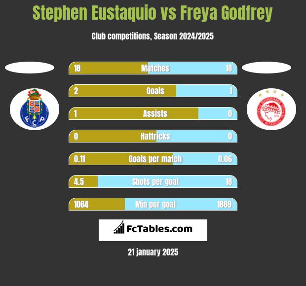 Stephen Eustaquio vs Freya Godfrey h2h player stats