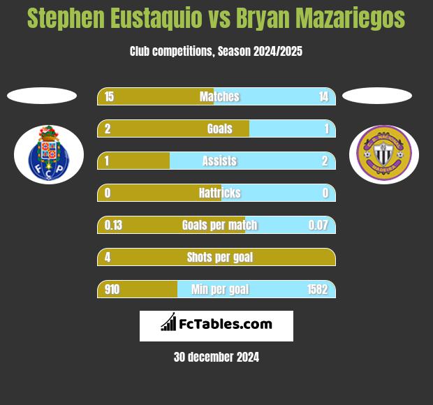 Stephen Eustaquio vs Bryan Mazariegos h2h player stats