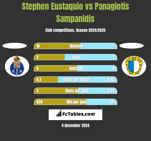 Stephen Eustaquio vs Panagiotis Sampanidis h2h player stats