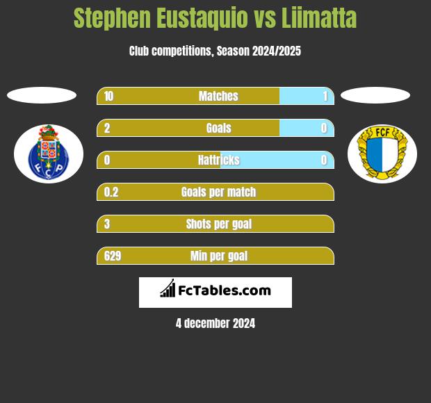 Stephen Eustaquio vs Liimatta h2h player stats