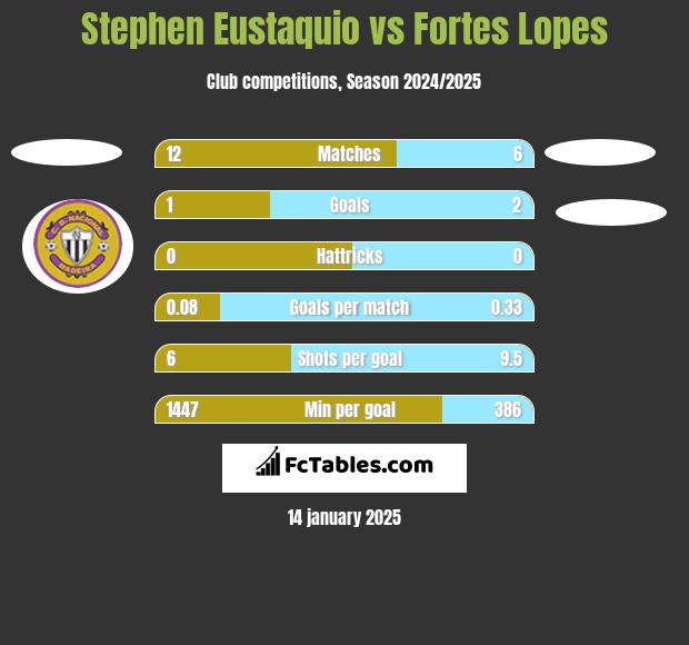 Stephen Eustaquio vs Fortes Lopes h2h player stats