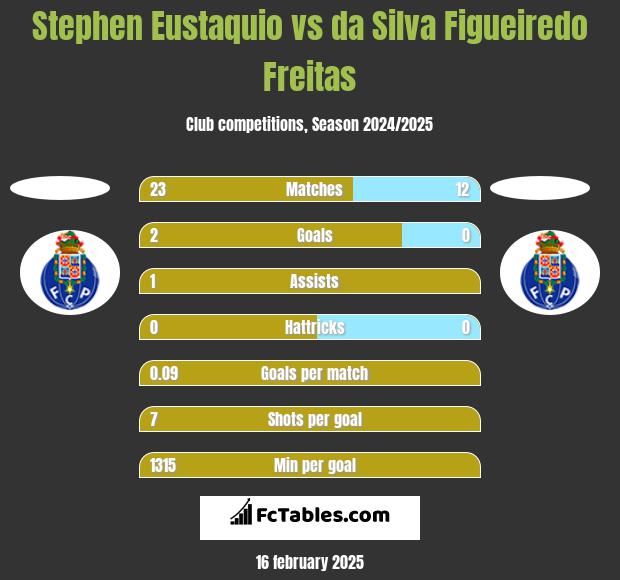 Stephen Eustaquio vs da Silva Figueiredo Freitas h2h player stats