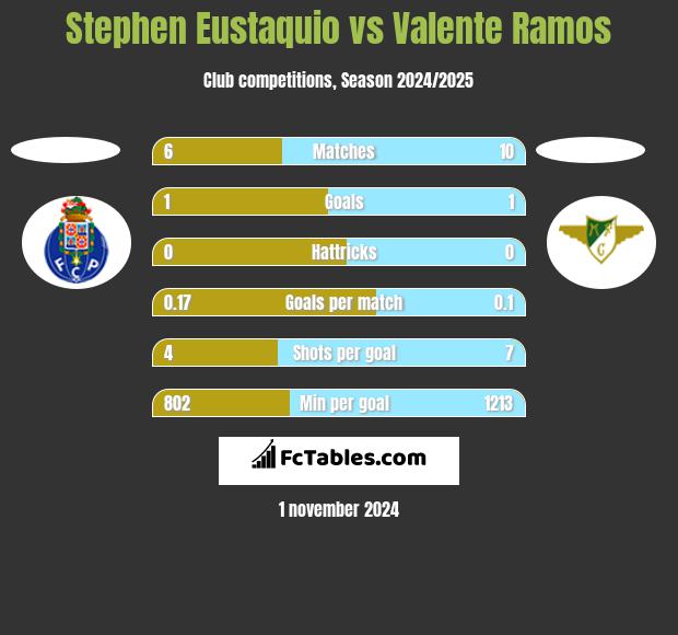 Stephen Eustaquio vs Valente Ramos h2h player stats