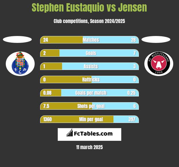 Stephen Eustaquio vs Jensen h2h player stats