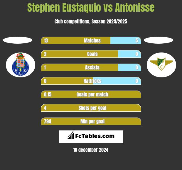 Stephen Eustaquio vs Antonisse h2h player stats