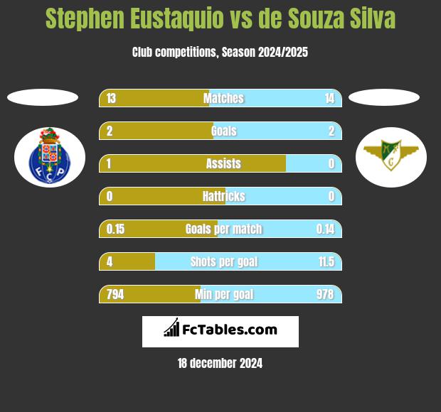 Stephen Eustaquio vs de Souza Silva h2h player stats