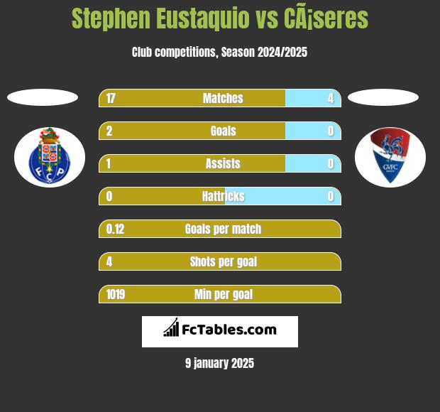 Stephen Eustaquio vs CÃ¡seres h2h player stats