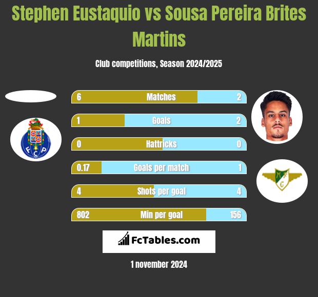 Stephen Eustaquio vs Sousa Pereira Brites Martins h2h player stats