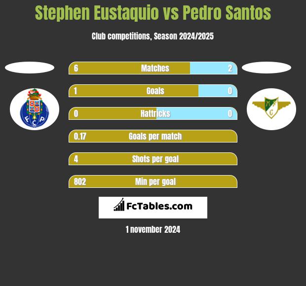 Stephen Eustaquio vs Pedro Santos h2h player stats