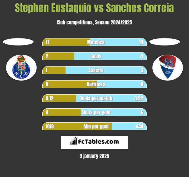 Stephen Eustaquio vs Sanches Correia h2h player stats