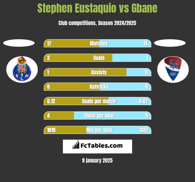 Stephen Eustaquio vs Gbane h2h player stats