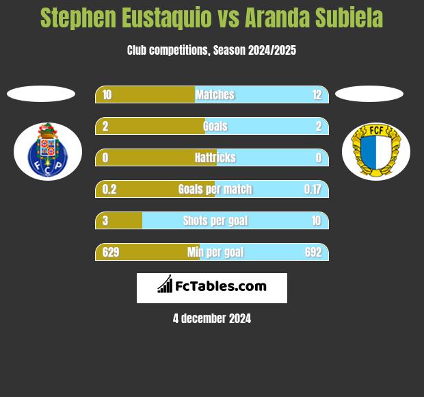 Stephen Eustaquio vs Aranda Subiela h2h player stats