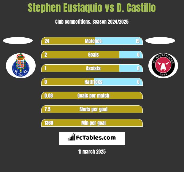 Stephen Eustaquio vs D. Castillo h2h player stats