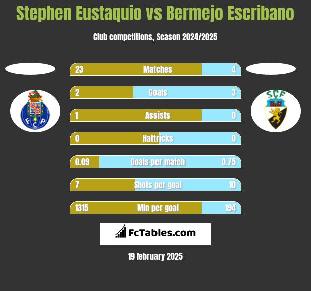 Stephen Eustaquio vs Bermejo Escribano h2h player stats