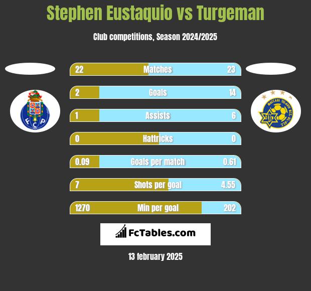 Stephen Eustaquio vs Turgeman h2h player stats