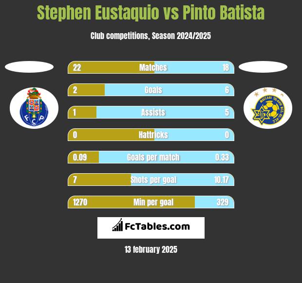 Stephen Eustaquio vs Pinto Batista h2h player stats