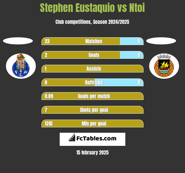 Stephen Eustaquio vs Ntoi h2h player stats