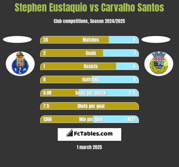 Stephen Eustaquio vs Carvalho Santos h2h player stats