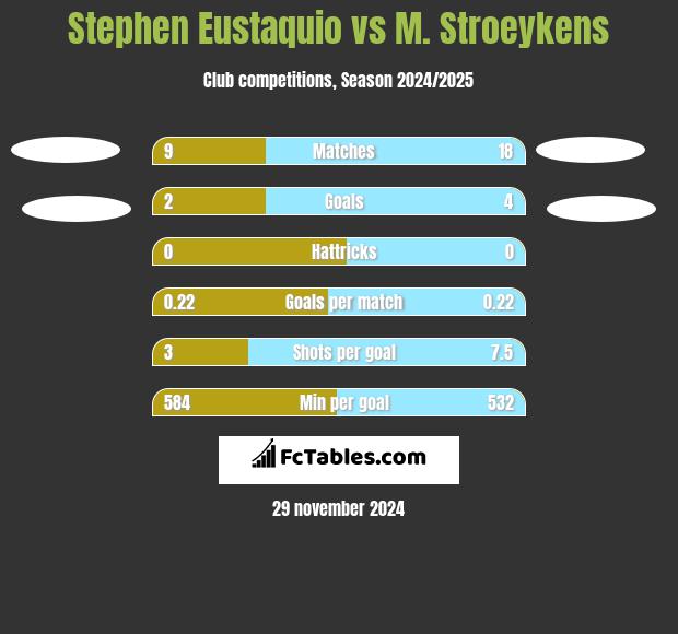 Stephen Eustaquio vs M. Stroeykens h2h player stats