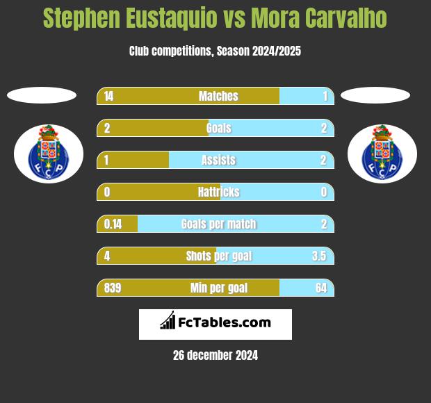 Stephen Eustaquio vs Mora Carvalho h2h player stats