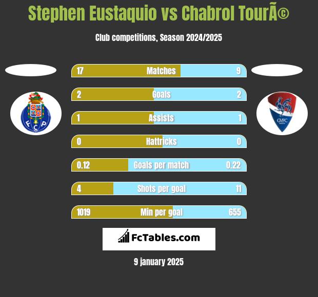 Stephen Eustaquio vs Chabrol TourÃ© h2h player stats