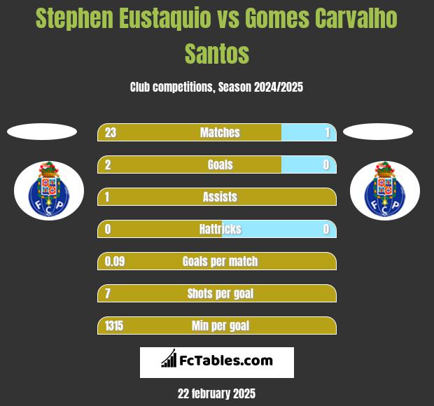 Stephen Eustaquio vs Gomes Carvalho Santos h2h player stats