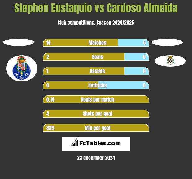 Stephen Eustaquio vs Cardoso Almeida h2h player stats