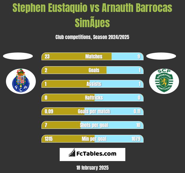 Stephen Eustaquio vs Arnauth Barrocas SimÃµes h2h player stats