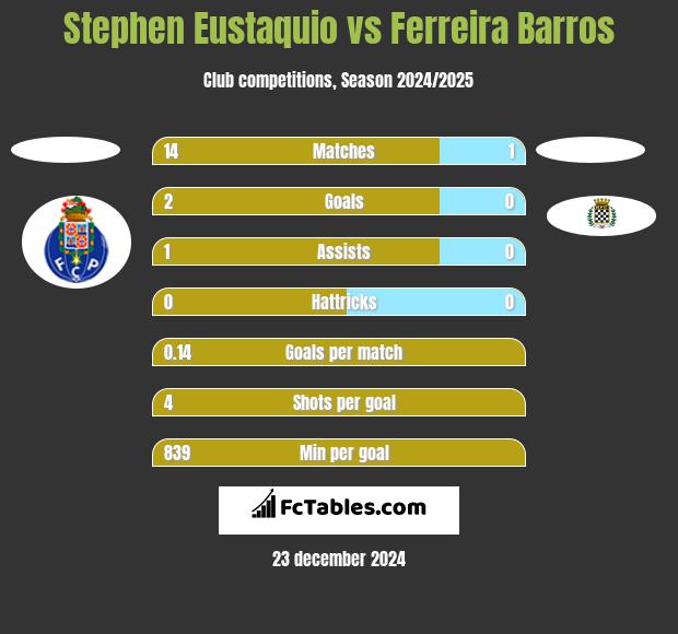 Stephen Eustaquio vs Ferreira Barros h2h player stats