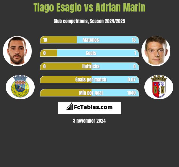 Tiago Esagio vs Adrian Marin h2h player stats