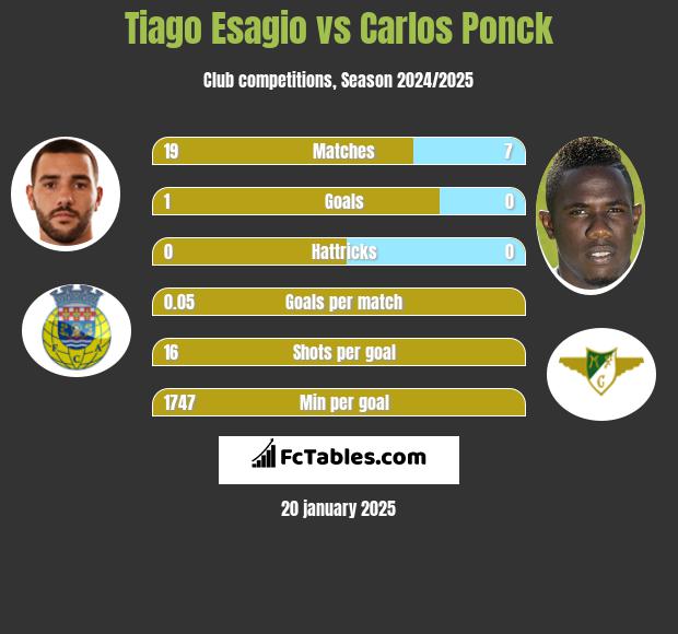 Tiago Esagio vs Carlos Ponck h2h player stats