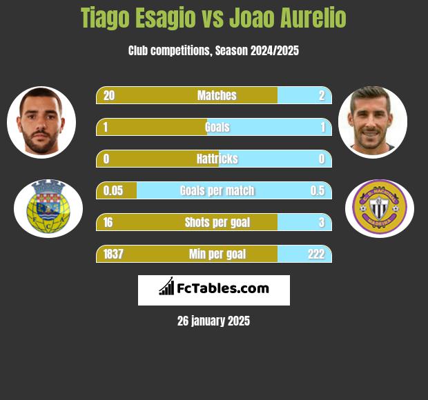 Tiago Esagio vs Joao Aurelio h2h player stats